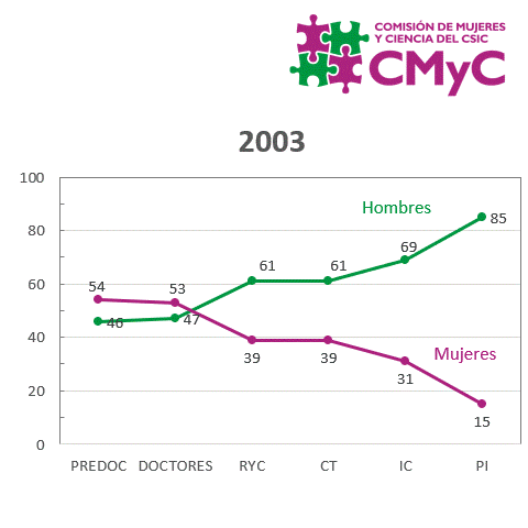 grafica tijera mujeres y ciencia 2025