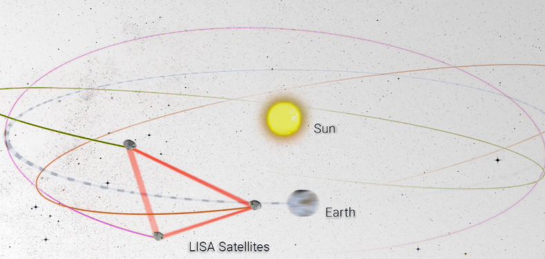 El observatorio LISA estará formado por tres satélites conectados por haces láser