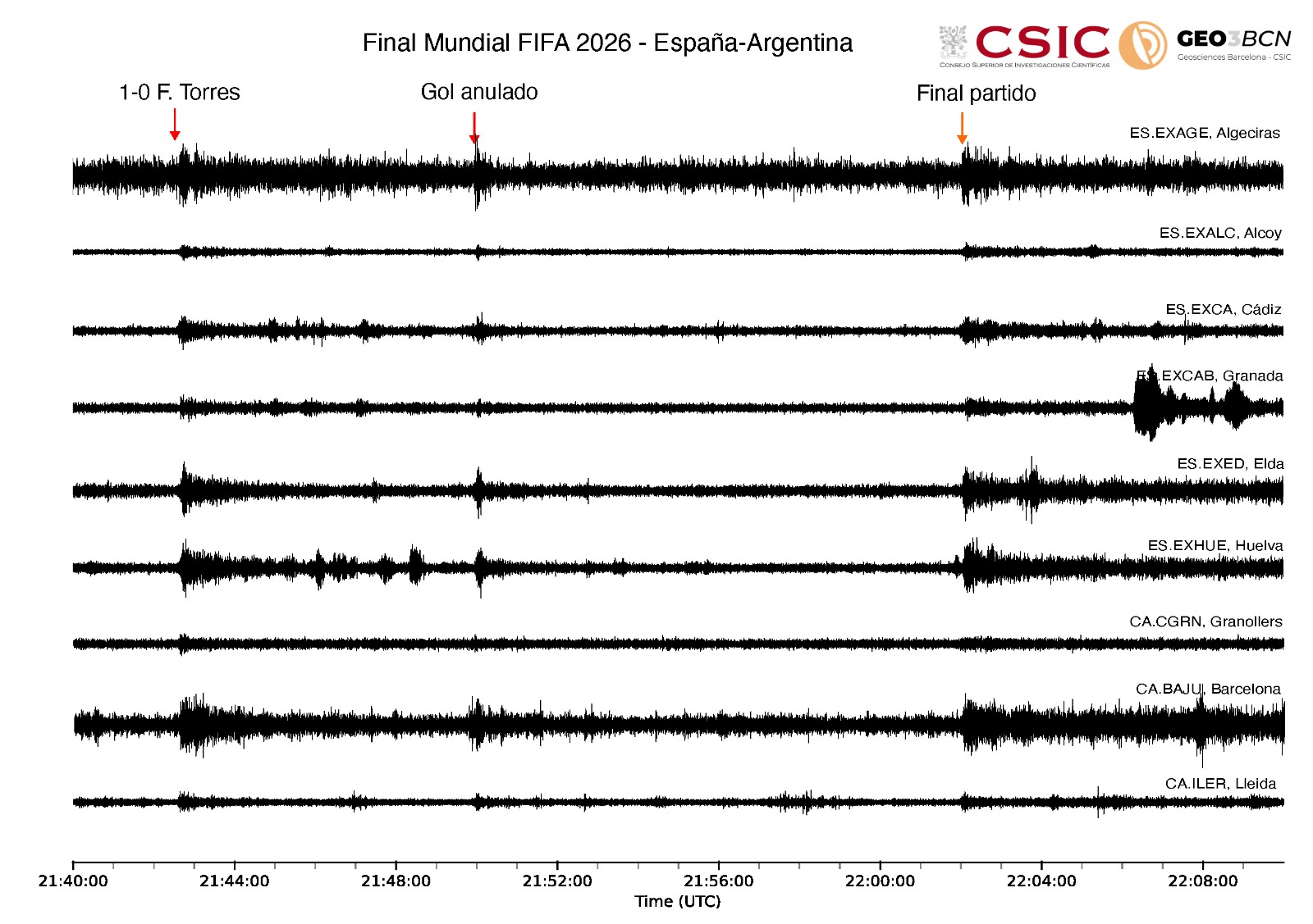 Gráfica de las vibraciones registradas durante el partido de España en el Mundial